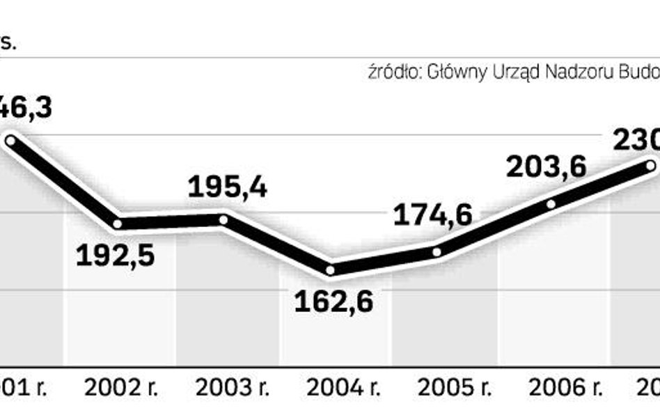 Ma być więcej czasu na ruszenie z budową