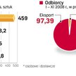 polski przemysŁ uzaleŻniony od eksportu