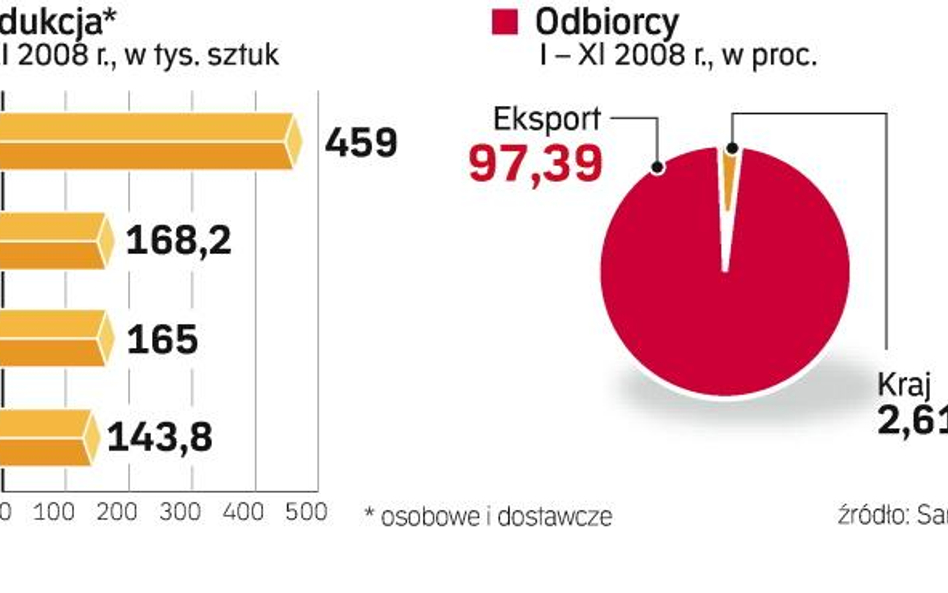 polski przemysŁ uzaleŻniony od eksportu