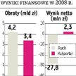 Przychody Kolportera w górę o 15 procent