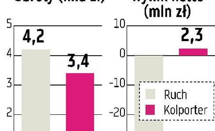 Przychody Kolportera w górę o 15 procent