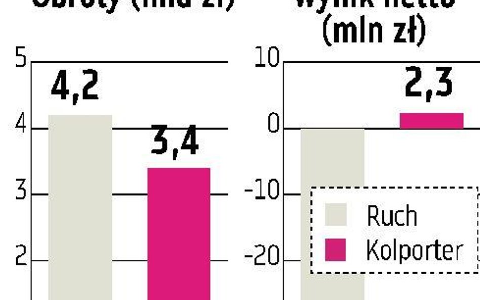 Przychody Kolportera w górę o 15 procent