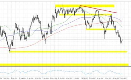 Wykres 1. WTI.f, interwał D1