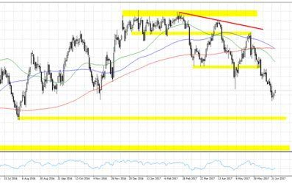 Wykres 1. WTI.f, interwał D1