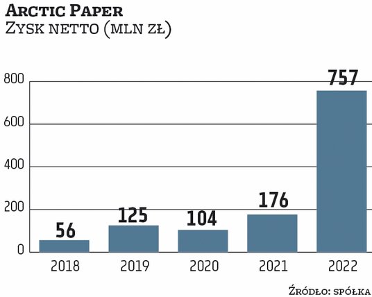 Arctic Paper dzięki dobrej koniunkturze na rynku papieru i celulozy wypracował rekordowe wyniki fina