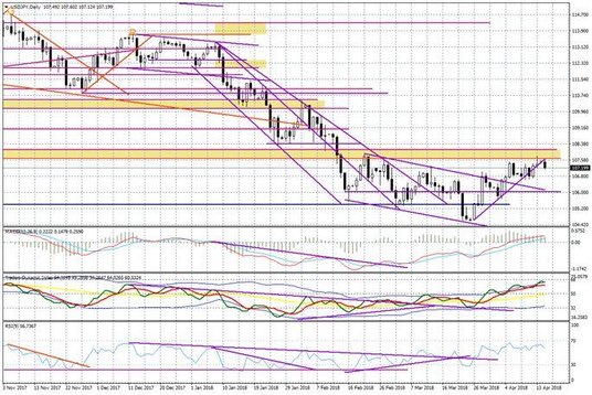 Wykres dzienny USD/JPY