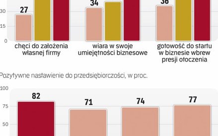 Chęci do biznesu mamy mniej niż reszta UE