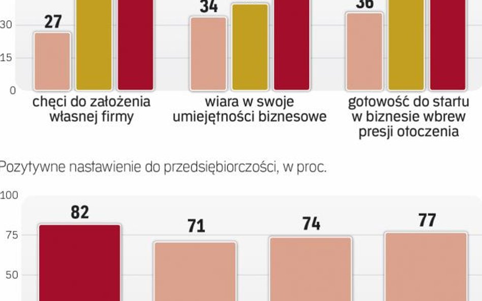 Chęci do biznesu mamy mniej niż reszta UE