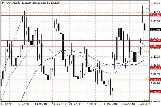 Notowania złota – dane dzienne