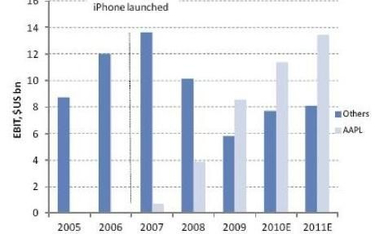 Apple dystansuje pozostałych producentów smartfonów pod względem zysków