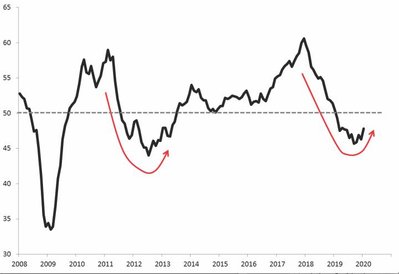 Wskaźnik PMI dla przemysłu strefy euro sygnalizuje ożywienie podobnie jak w 2013 r.