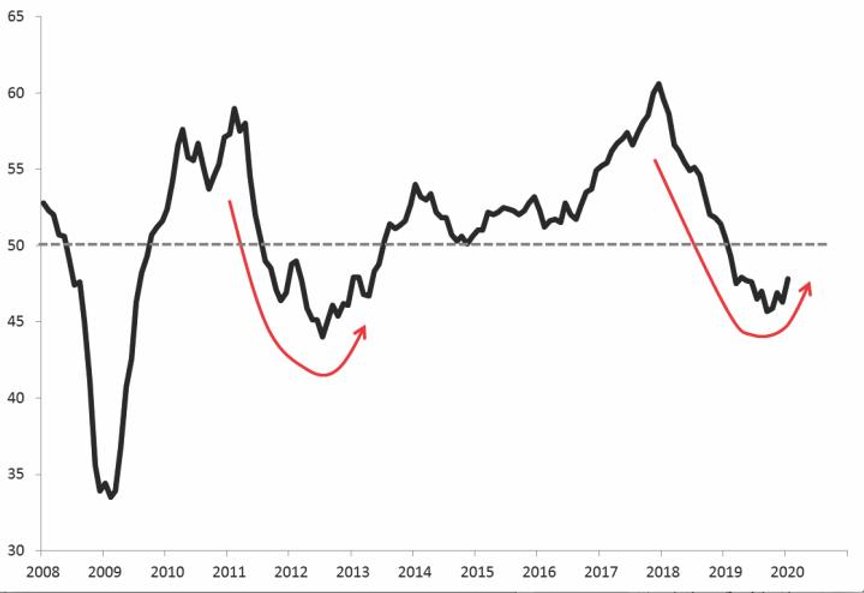 Wskaźnik PMI dla przemysłu strefy euro sygnalizuje ożywienie podobnie jak w 2013 r.