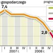 W 2008 roku PKB zwiększył się o 4,7 – 4,8 proc. W tym roku Polska z prognozą wzrostu o ok. 2 proc. p