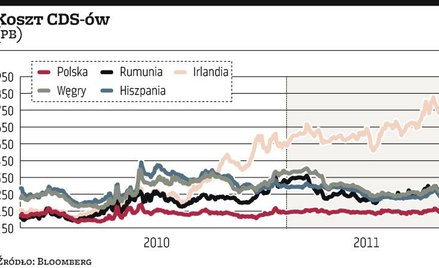 Agencje ratingowe są uprzedzone do naszego regionu?