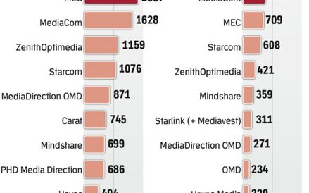 Budżety i przychody domów mediowych w Polsce