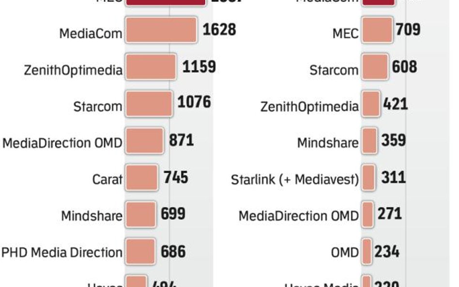 Budżety i przychody domów mediowych w Polsce