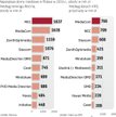 Budżety i przychody domów mediowych w Polsce
