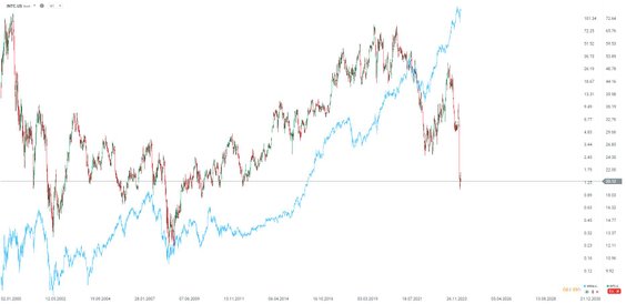 Źródło: xStation5