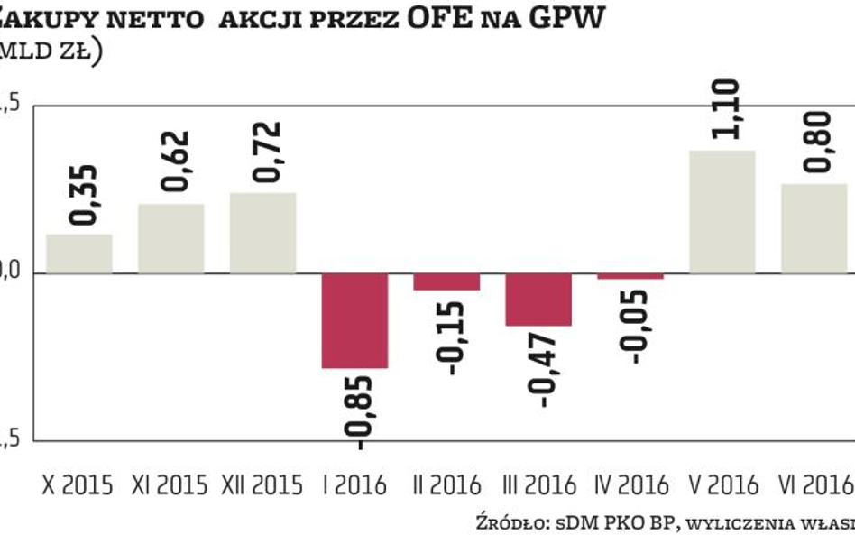 OFE kupują mimo widma likwidacji