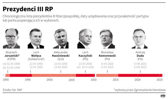 Dotychczasowi prezydenci III RP