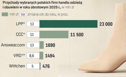 Rynek odzieży i obuwia w Polsce zwalnia. Giganci rosną