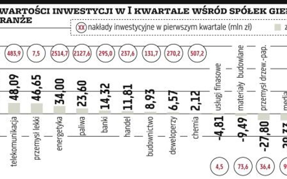 Coraz więcej inwestycji