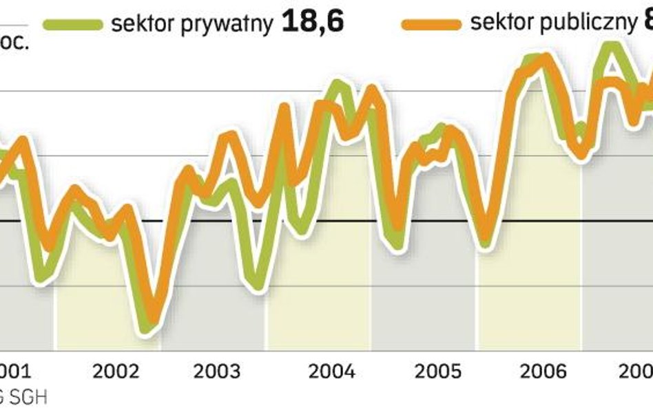 Spowolnienie jest już blisko