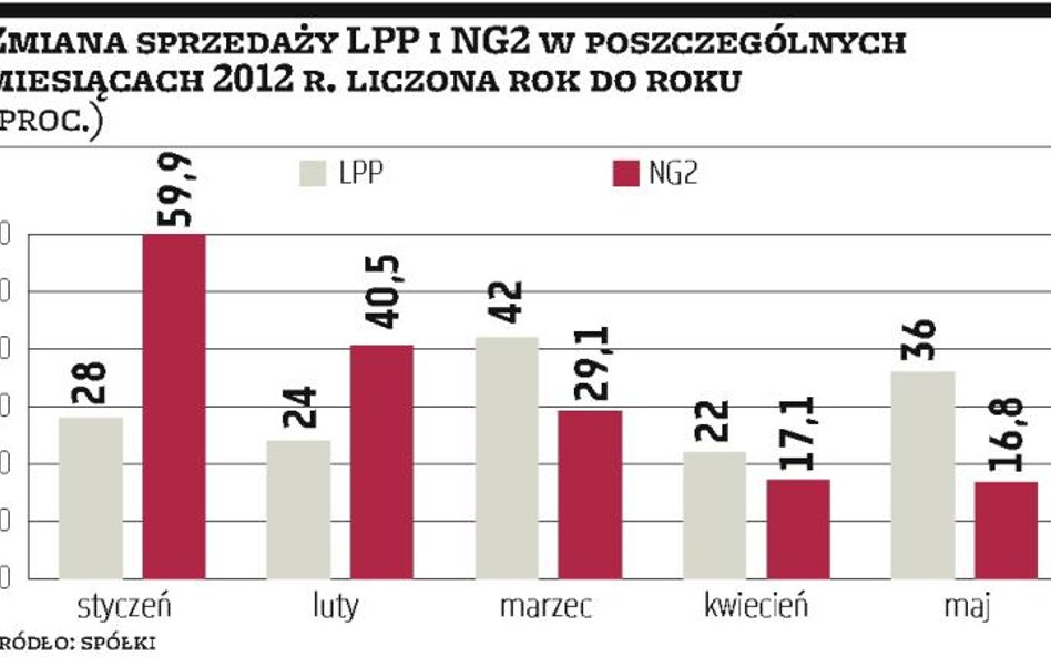 LPP i NG2 poprawią wyniki. Reszta branży niekoniecznie