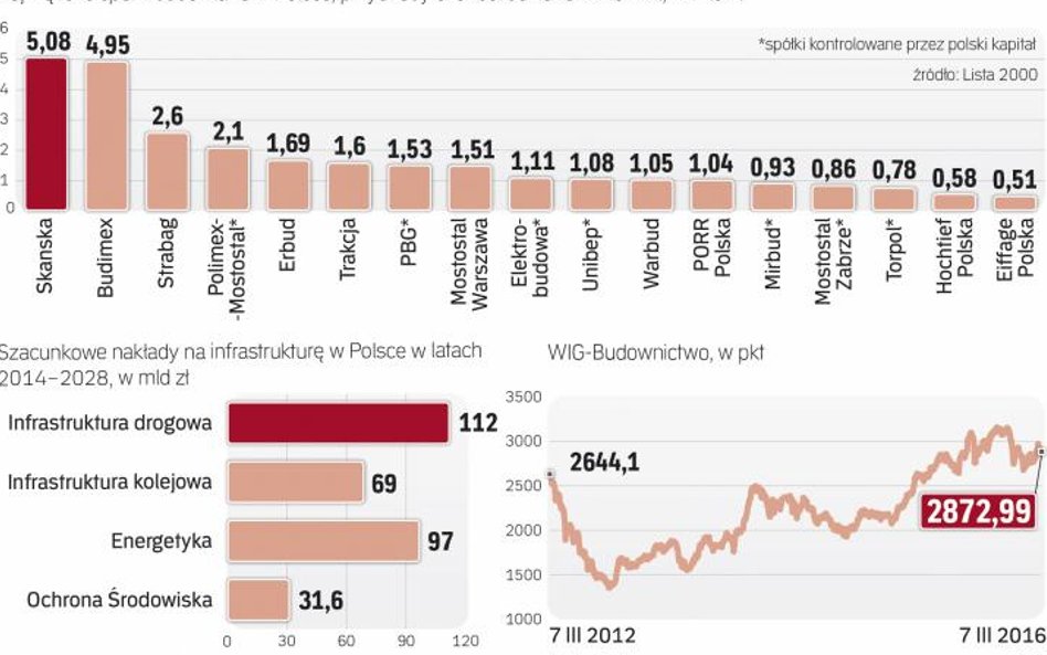 Sektor rozpędza się po czasach kryzysu
