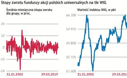 Sparzyliśmy się na akcjach ?i teraz wolimy obligacje