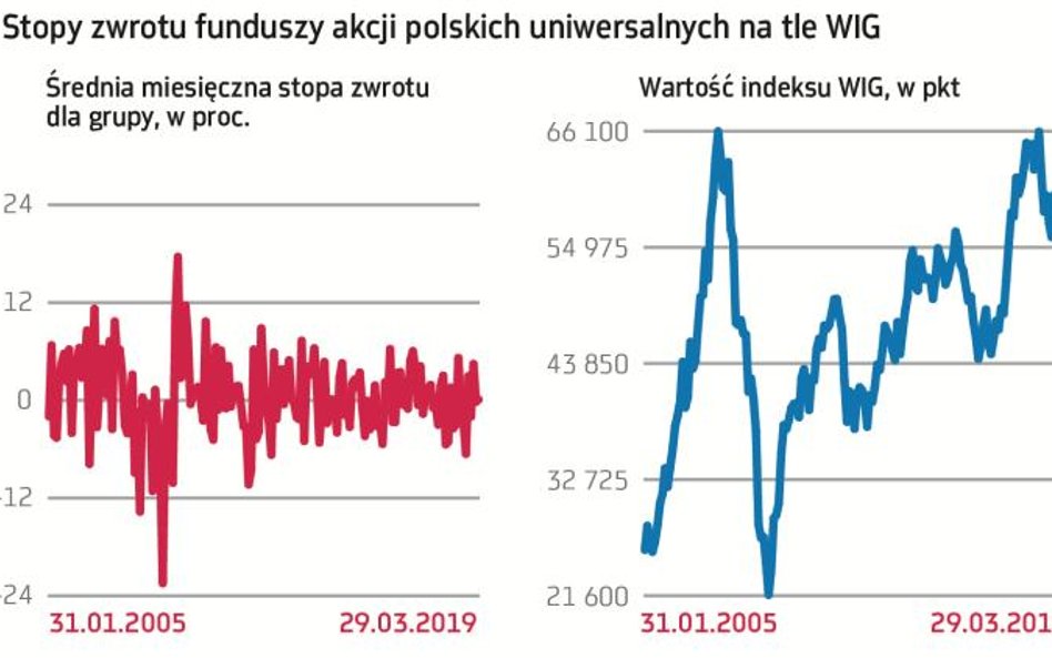 Sparzyliśmy się na akcjach ?i teraz wolimy obligacje