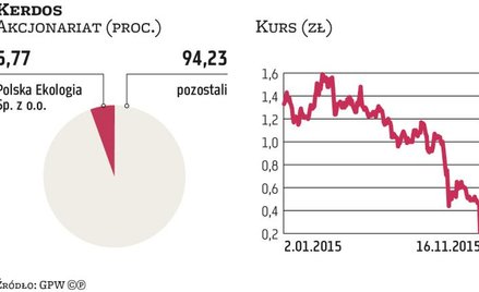 Zarząd Kerdosu wnioskuje o upadłość likwidacyjną spółki