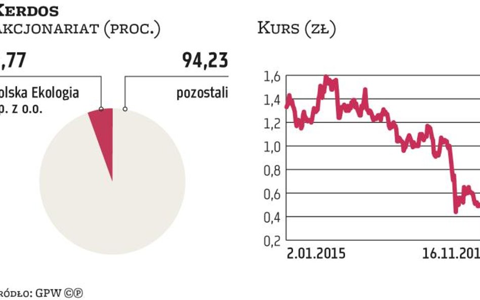 Zarząd Kerdosu wnioskuje o upadłość likwidacyjną spółki