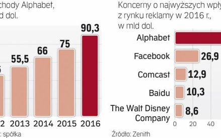 Przychody google’a