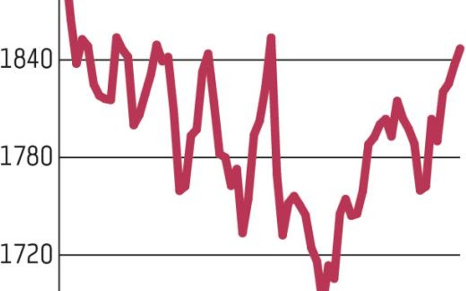 Po siedmiu tygodniach WIG20 w końcu zaatakował 1850 pkt