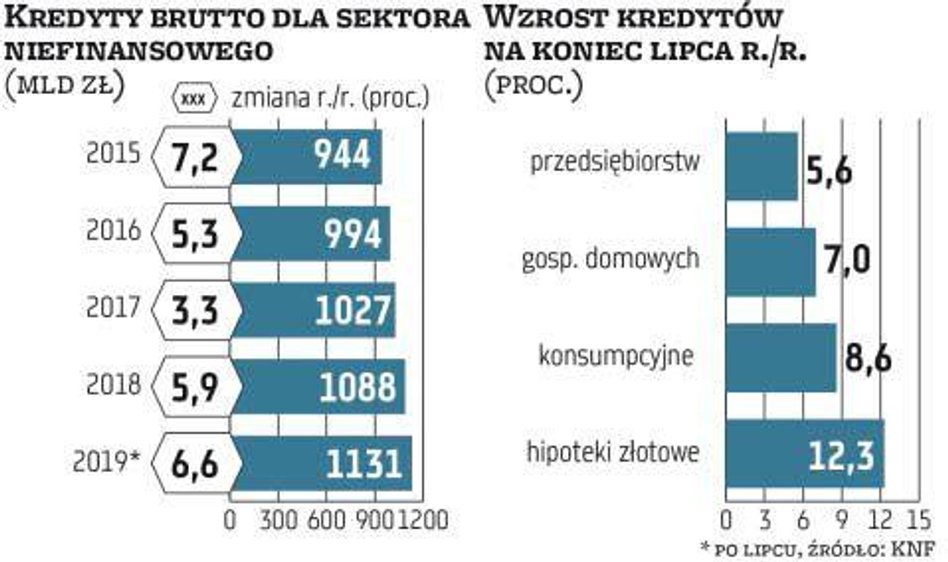 Kredyty bankowe udzielone sektorowi niefinansowemu na koniec lipca urosły w ujęciu rok do roku o 6,6