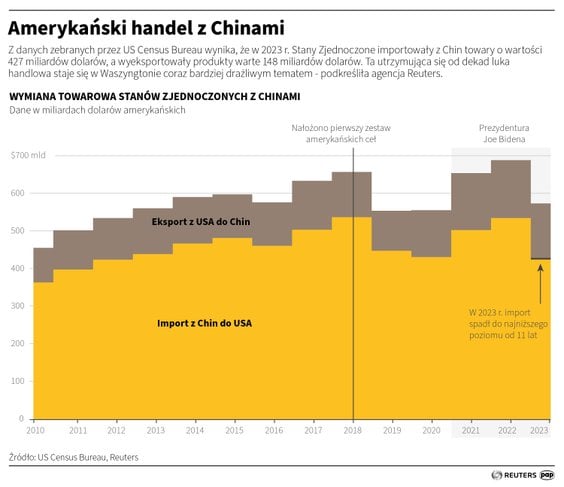 Wymiana towarowa USA z Chinami