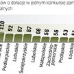 Na poziomie centralnym najwięcej wniosków wpływa w „Innowacyjnej gospodarce” – średnio 180 na konkur