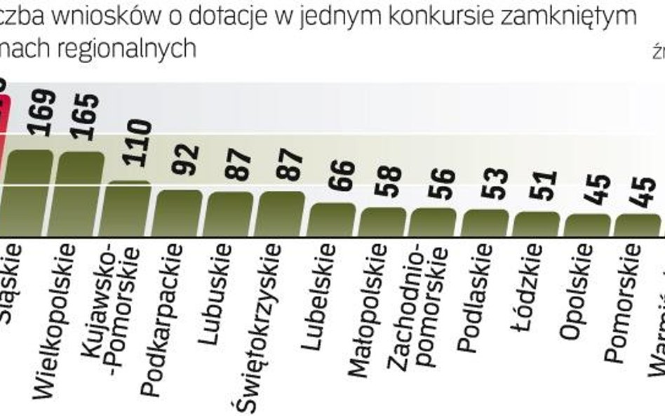Na poziomie centralnym najwięcej wniosków wpływa w „Innowacyjnej gospodarce” – średnio 180 na konkur