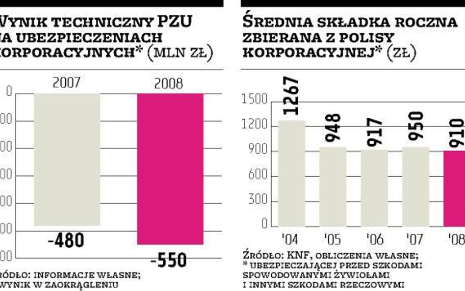 Ubezpieczyciele drenują konta firm