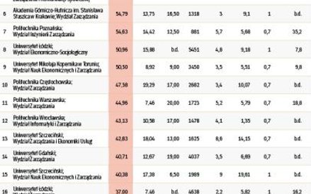 Wyniki rankingu wydziałów ekonomicznych