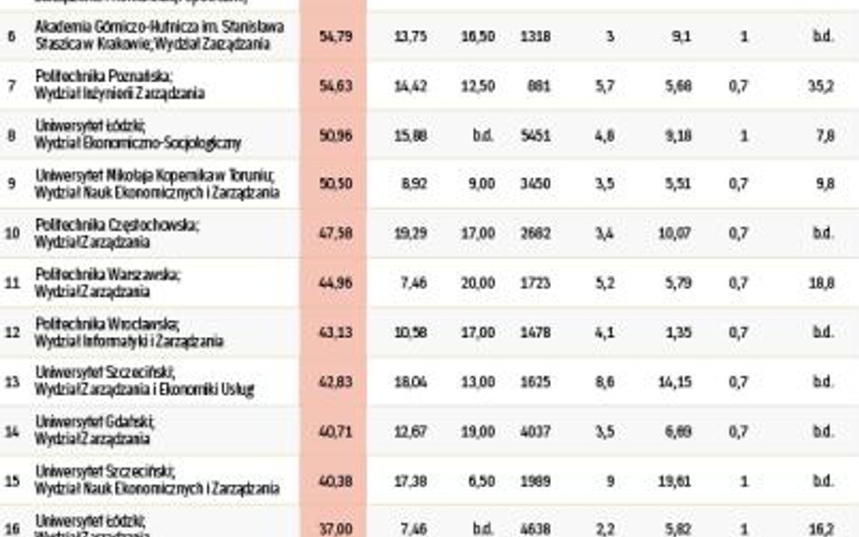 Wyniki rankingu wydziałów ekonomicznych