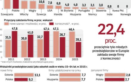 Wskaźniki przedsiębiorczości poprawiają się, ale Polsce daleko do ideału.