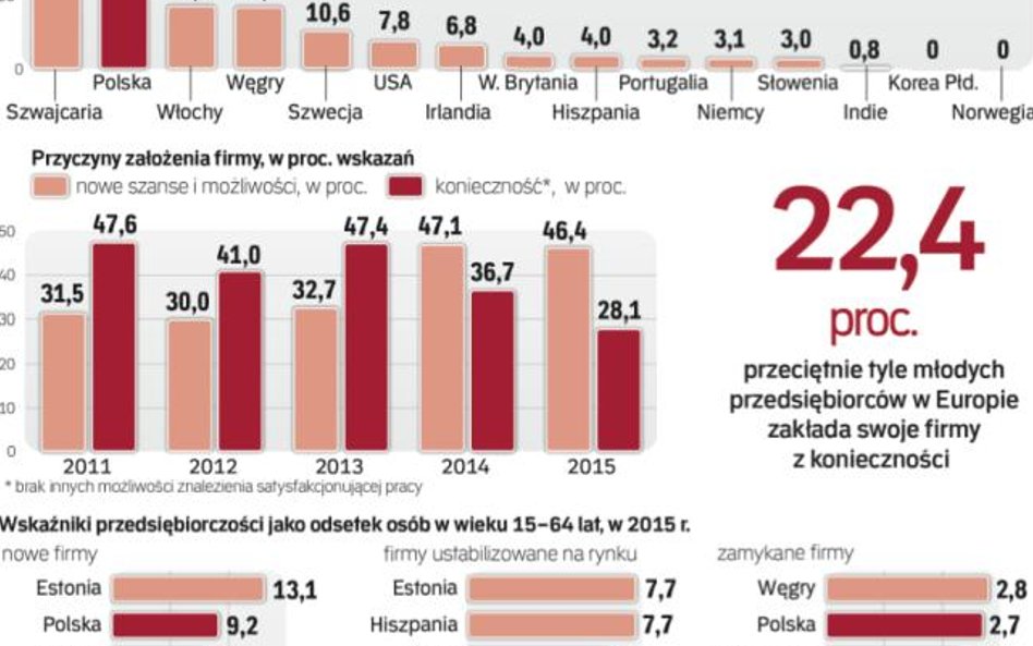 Wskaźniki przedsiębiorczości poprawiają się, ale Polsce daleko do ideału.