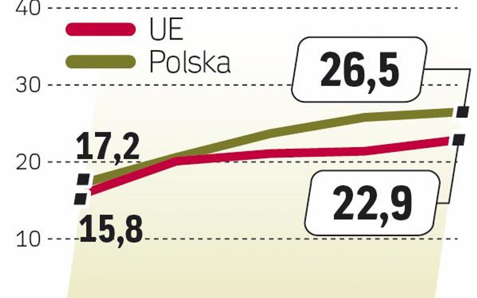 W UE, a także w Polsce, szybko przybywa młodych osób bez pracy.