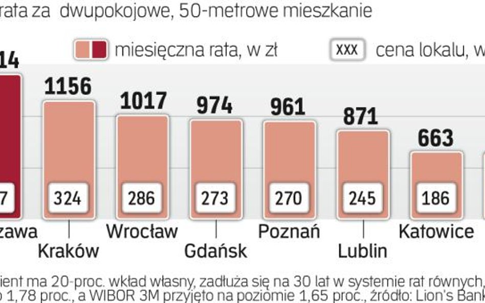 Jaka rata za jakie mieszkanie