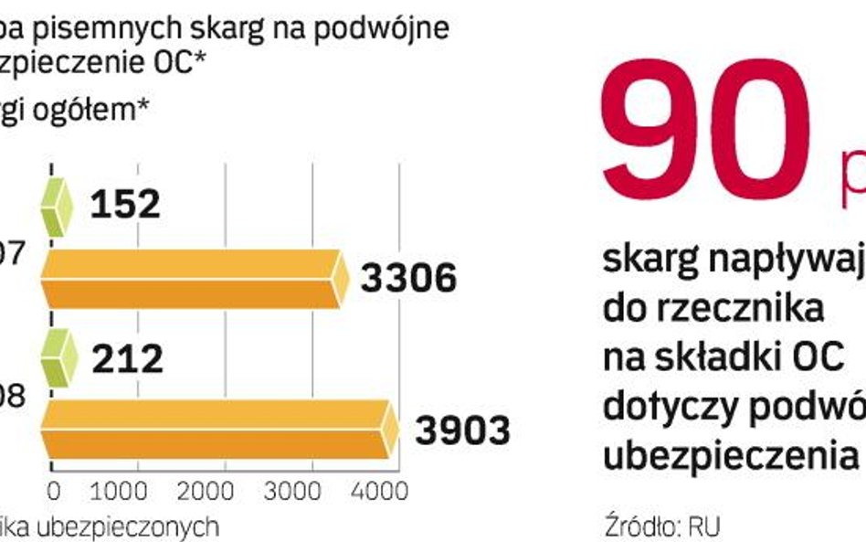 Podwójne ubezpieczenie OC zmorą kierowców