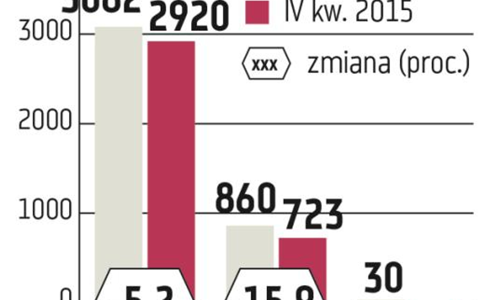 Orange Polska: Analitycy: wynik giganta pod kreską