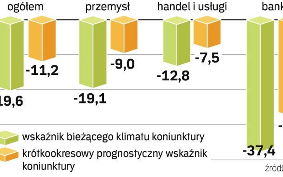 wskaŹniki koniunktury w marcu