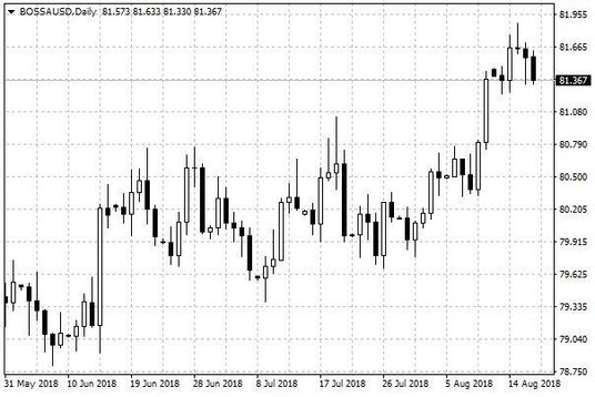 Wykres dzienny BOSSAUSD